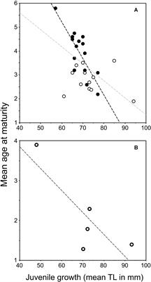 Can Invasiveness in Freshwater Fishes Be Predicted From Life-History Traits?